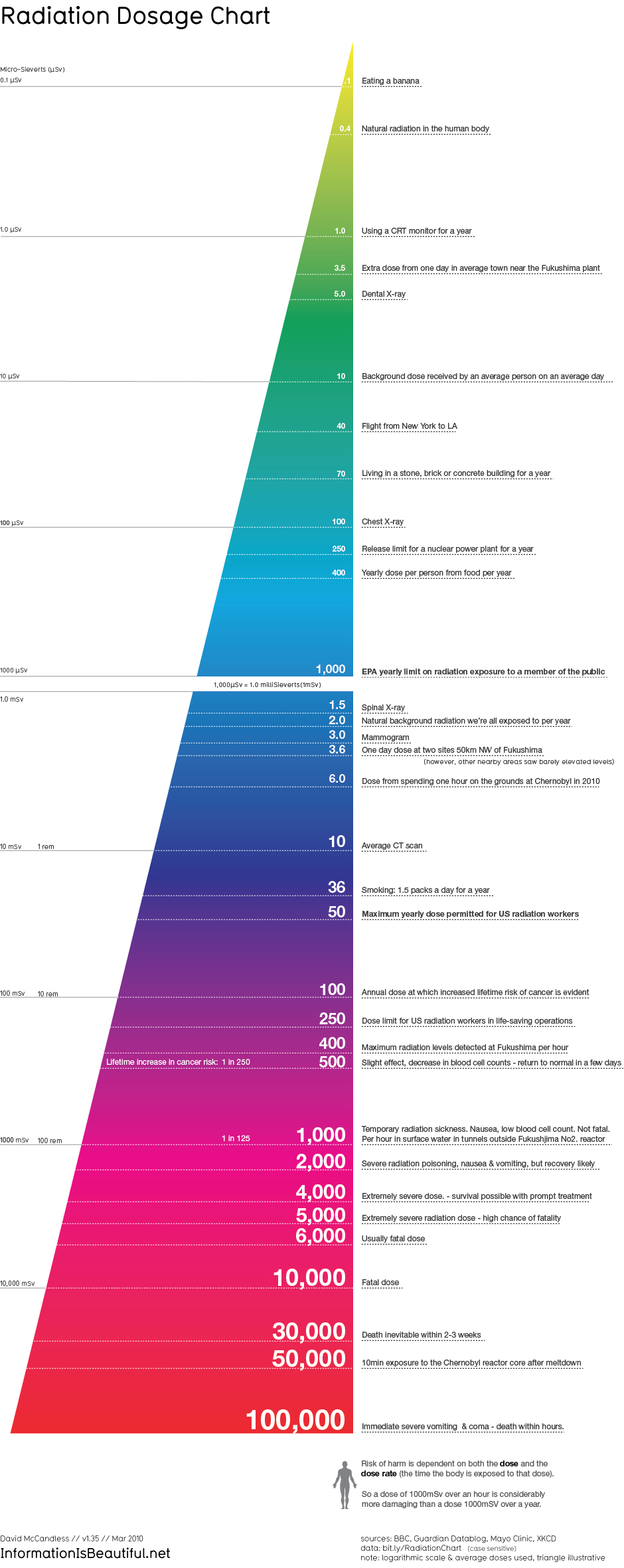 Outstanding Infographic Proves Japan s Radiation Is Zero Concern For 